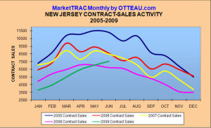 Analysis of our New Jersey Housing Market photo njcontract sales activity 300x183 Analysis of our New Jersey Housing Market