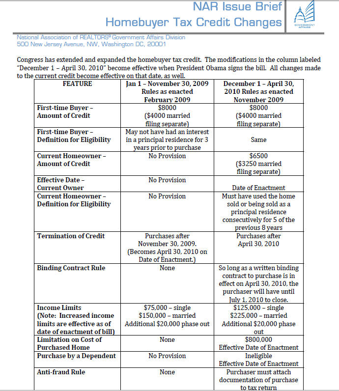 Home buyer tax credit extension approved AND improved! photo 1st time homebuyer tax credit changes Home buyer tax credit extension approved AND improved!