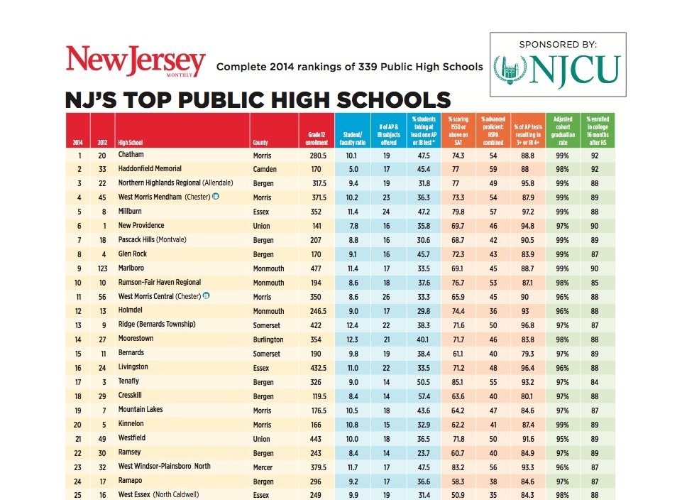 Full 2014 NJ School Rankings Are Out! Where does your town fall
